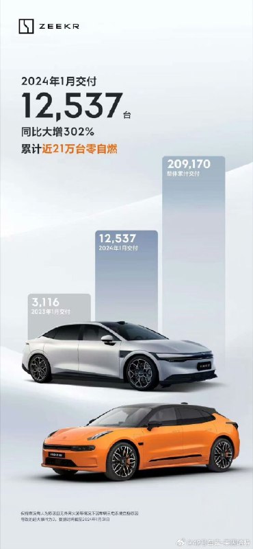 去年 1 月，极氪吃了智能化短板的亏。今年短板补齐，极氪 007 的销售又正当其时，所以表现自然不错。当然今年极氪也会在智驾上卷出天际，自研的实力不可小觑。#新能源汽车##42how##极氪成中国纯电新势力冠军#配图