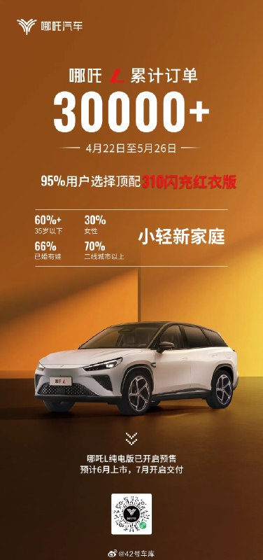 哪吒 L 累计订单超过 3 万台。配图