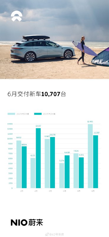 蔚来 6 月交付 10,707 辆。配图