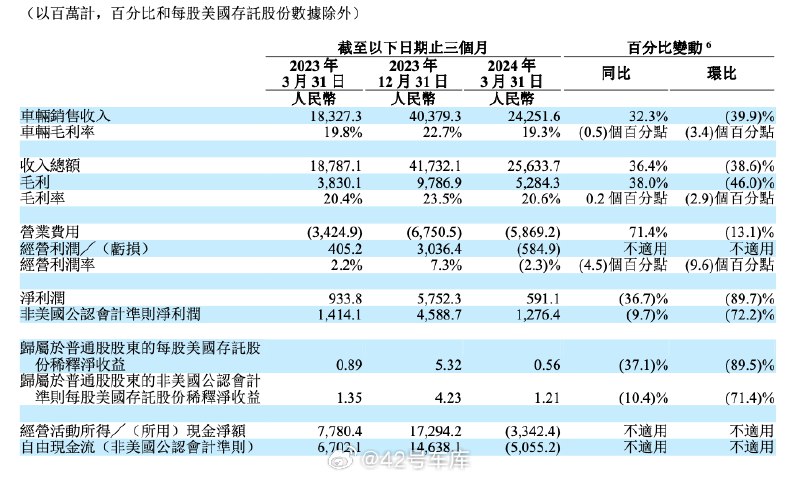 理想发布了今年第一季度财报。配图