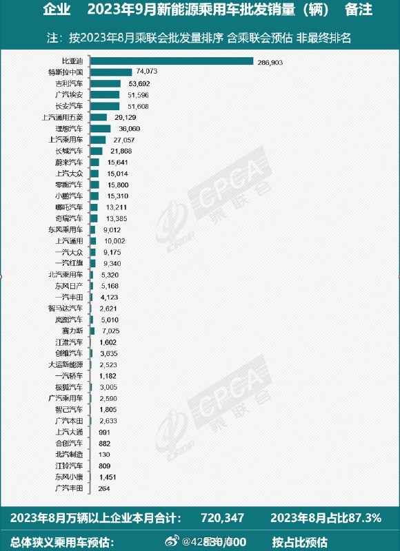 乘联会 9 月数据预估公布：新能源乘用车批发销量为 83 万辆，同比增长 23%。配图