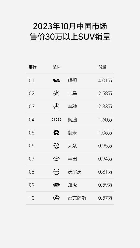在今年的大环境下实现这样的增长，确实厉害。不管喜不喜欢理想，你都要尊重这个数据。配图