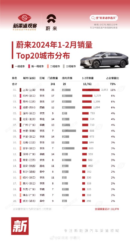 广州这两个月表现很不错啊，看来@Hi杨波同学 带头搞直播效果还是非常明显。哈哈配图