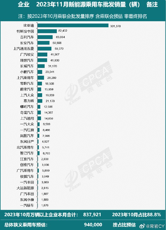 乘联会消息:2023年11月,特斯拉中国总共批发新车82432辆。配图
