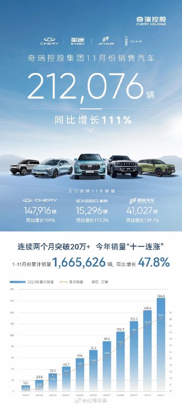 奇瑞 11 月销量为 212,076 辆，同比增长速度为 111%。配图
