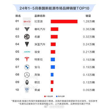 中国品牌已经撑起了泰国新能源市场的天下。配图