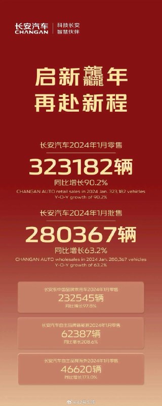 长安汽车 1 月零售销量为 323,182 辆,同比增加 90.2%。配图