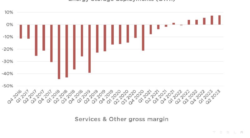 NEWS: The 2nd quarter of 2023 was the best quarter for Tesla's Supercharging.配图