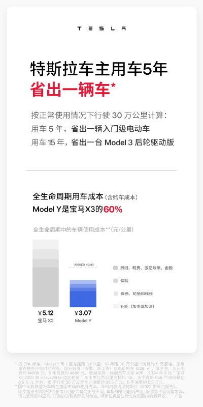 用车5年，特斯拉帮你“省”出一辆车[doge]配图