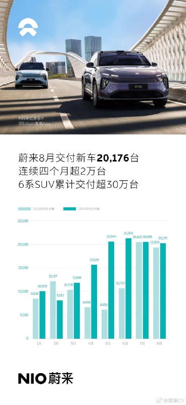 蔚来连续 4 个月交付过两万。配图