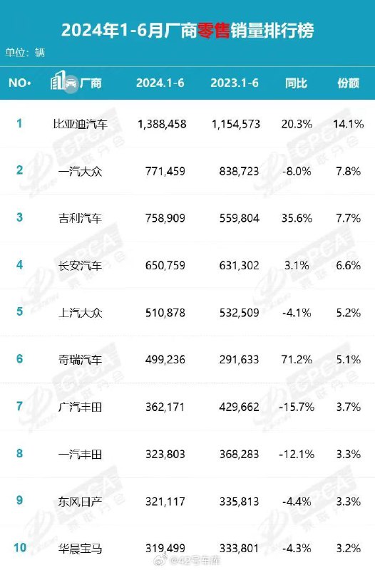 乘联会发布了上半年厂商成绩单：配图