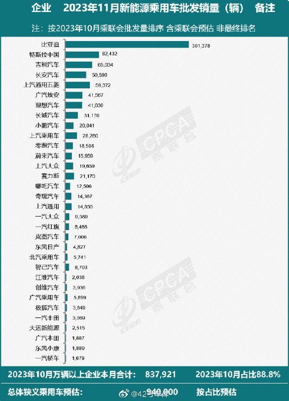 乘联会数据显示:特斯拉中国 11 月新能源乘用车批发销量为 82,432 台。配图