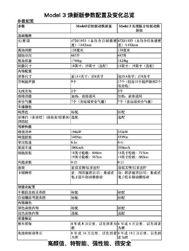 Model 3 焕新版要点信息。配图