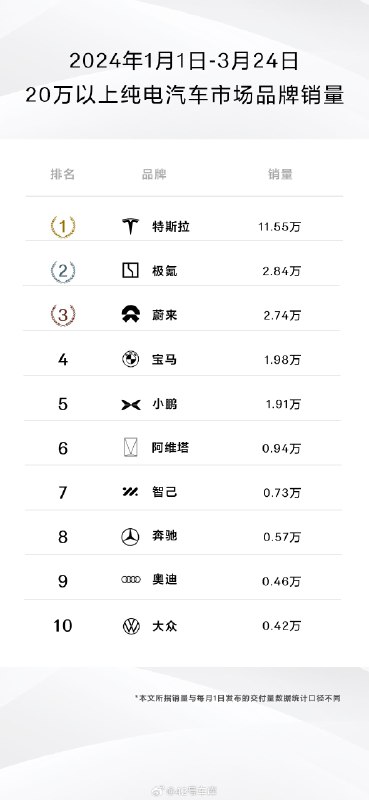 极氪发布了 2024 前 12 周（1.1 - 3.24）销量榜单。配图