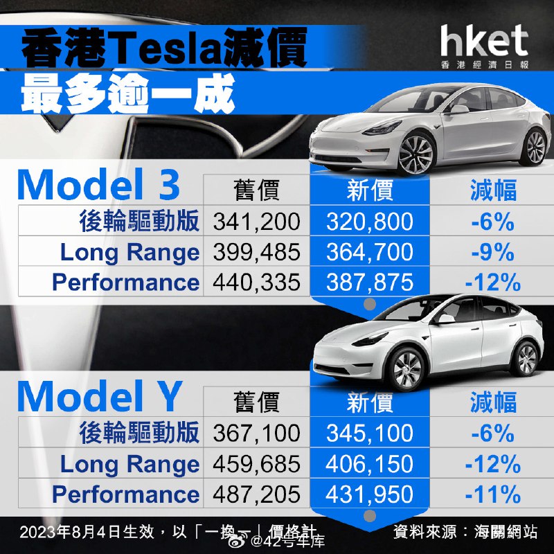 特斯拉 Model 3 / Y 多款车在中国香港再次降价，部分车型降价幅度高达 11.9%。配图