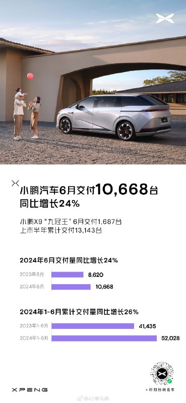 小鹏 6 月份交付 10,668 台，又重新突破 1 万了。配图