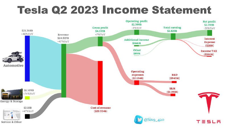 Tesla Team Hit Q2’23 out of the park in a tough macro environment and the earnings call was incredible 🙏配图