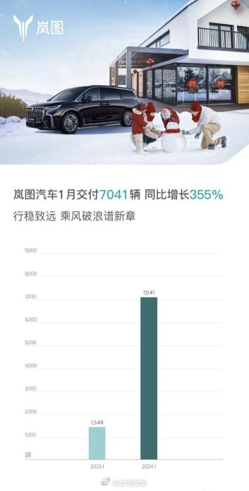 岚图 1 月份销量出炉了，同比大涨超过 3 倍。配图