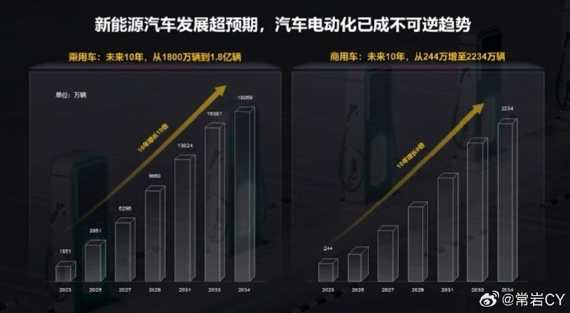 华为认为，未来10年，电动车保有量会增长10倍，充电设施会增长8倍。配图
