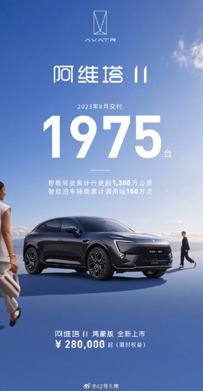 阿维塔 11 在 8 月份交付 1,975 台。配图