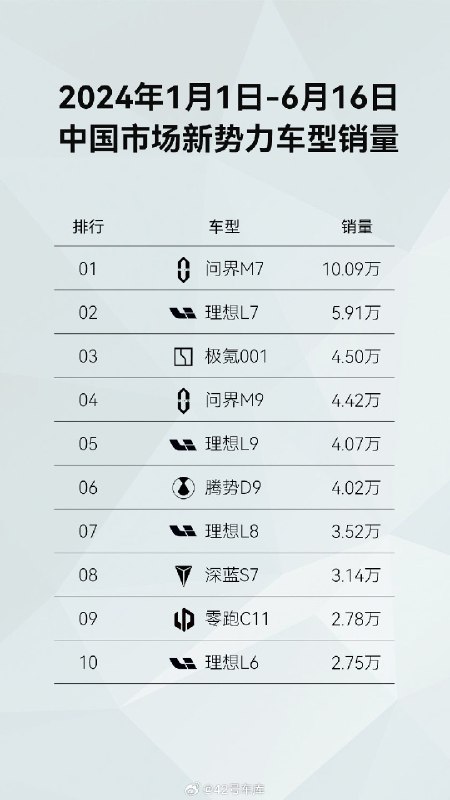 #问界M7半年销量超10万台# 来自华为的消息，2024 年 1 月 1 日～6 月 16 日，问界新 M7 卖出 10.09 万台，成为 2024 年首款销量突破 10 万辆的新势力车型。配图