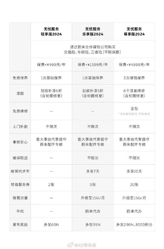 看了一下蔚来新版的无忧服务，想问下大家会选择哪一档，感觉维保取送和流量挺实用的，大家希望车企在售后上有什么服务呢？🤔配图