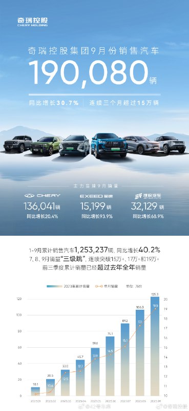 奇瑞控股集团发布了汽车销量快报，9 月销量 190,080辆，前三季度销量已超去年全年。配图