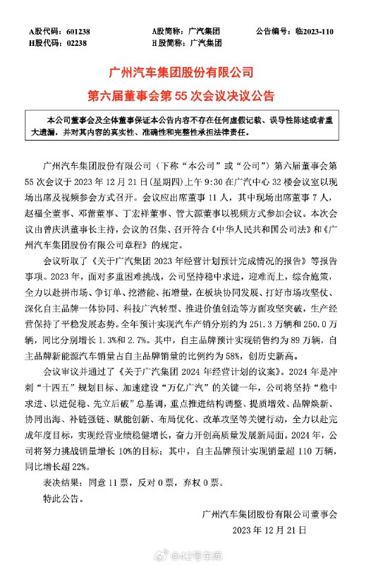 广汽集团今年预计产销量分别为 251.3 万辆以及 250 万辆，同比增长 1.3% 和 2.7%。配图