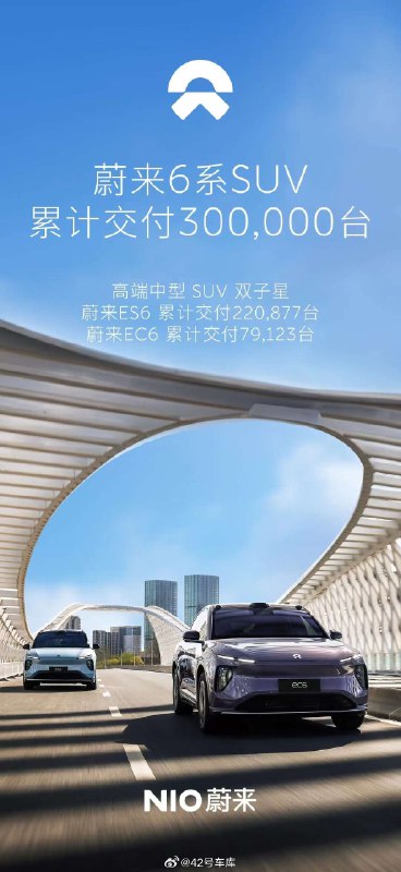 蔚来官方宣布，蔚来 6 系 SUV 累计交付 300,000 台。配图