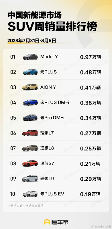In the 1st week of August, Model Y is the top selling NEV SUV in 🇨🇳 w/ 9,700 units sold. The distant 2nd is BYD Yuan Plus w/ 4,800 sold.配图
