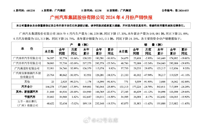 广汽集团发布 4 月产销快报。配图
