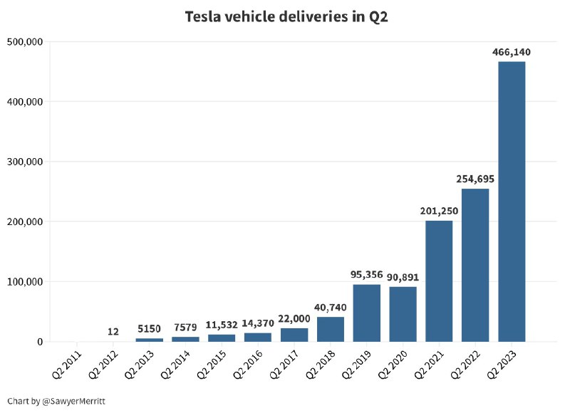 Tesla vehicle deliveries in Q2 over time: https://t.co/xbaBAj4Y7s配图