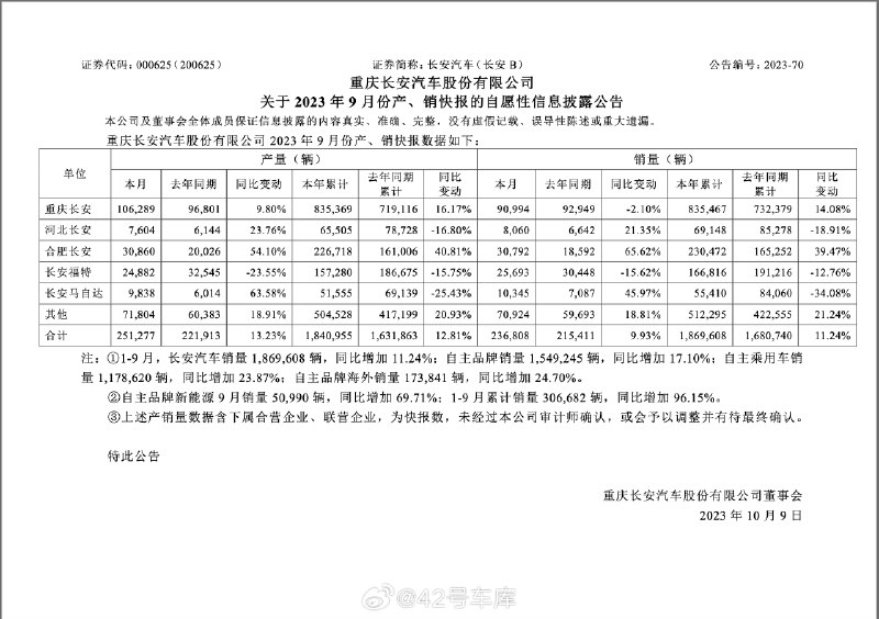长安汽车 9 月销量 23.68 万辆，同比增长 9.93%，其中新能源销量约为 5.1 万辆。配图