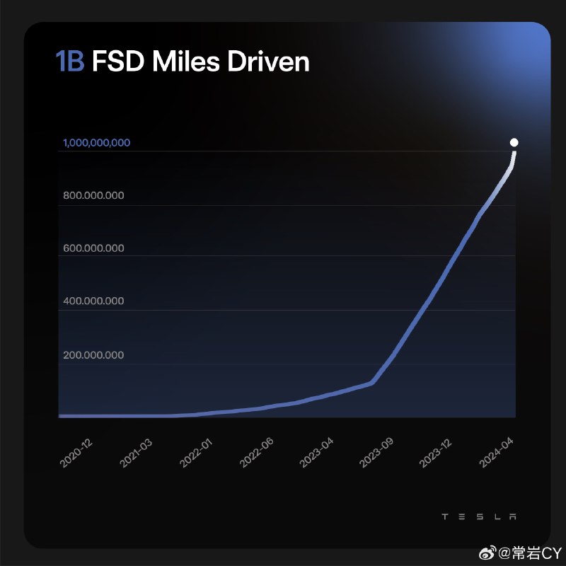 特斯拉宣布使用FSD行驶的累计里程超过10亿英里。配图