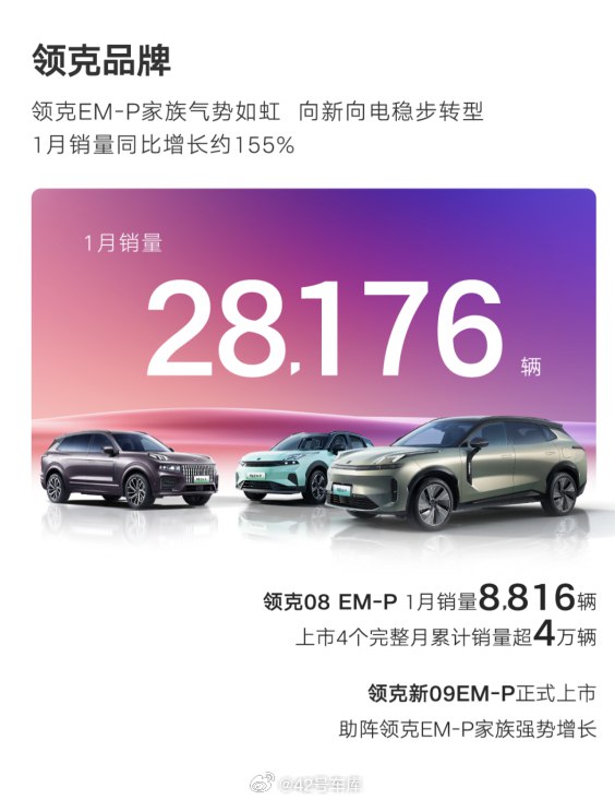 领克 1 月销量为 28,176 辆,同比增长 155%。配图