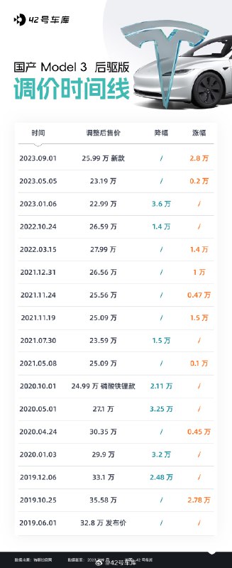 焕新版 Model 3 已经发布了小一周的时间，技术性能变化不大，定价问题争议不小。在讨论 25.99 万的起售价会否是最终价格之时，我们来看下国产 M3 的调价历史。配图