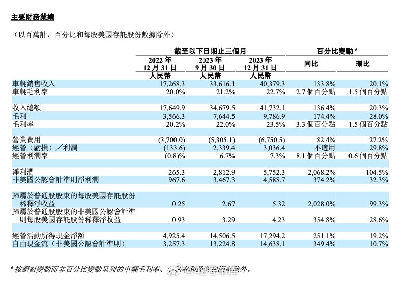 营收 417.3 亿，理想汽车 2023 年 Q4 财报来了：配图