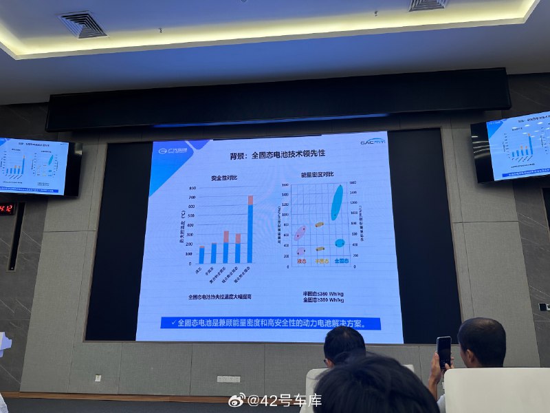 据广汽介绍，全固态电池的热失控温度可以到 700 摄氏度，能量密度可以达到 400 Wh/kg，兼顾能量密度和安全性。配图