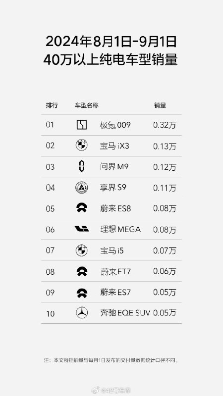 极氪发布了一份 8 月份 40 万以上纯电车型的销量榜单，极氪 009 以 0.32 万的销量位列第一。配图