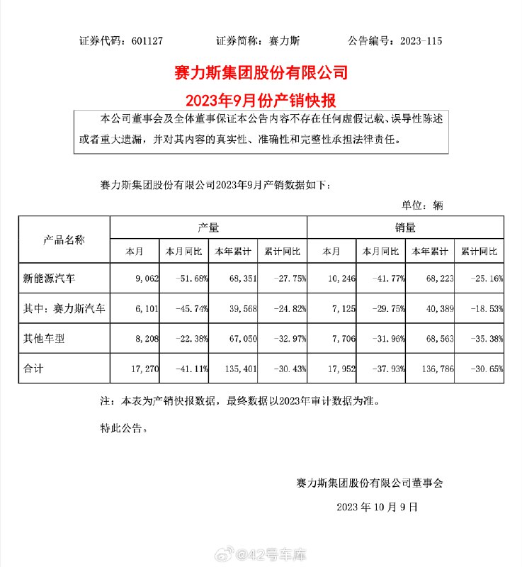 赛力斯 9 月销量 17,952 辆，同比下滑 37.93%。配图
