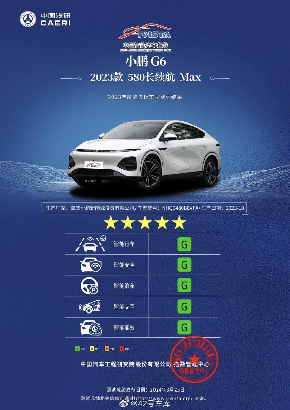 今天，小鹏汽车宣布小鹏 G6 在中国智能汽车指数测评中获得「五星智能车」评级，即在五项智能测试项目上斩获 5G（最高评级）评价，并在导航智能驾驶测评中荣获G+（极优）。配图