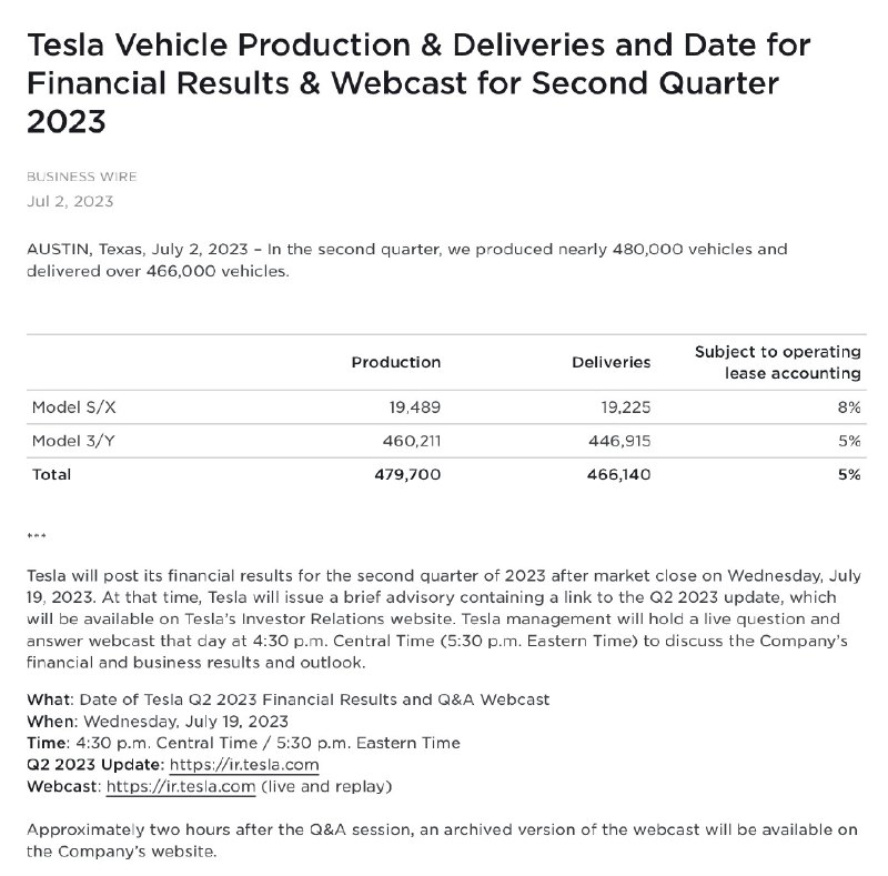 BREAKING: Tesla delivered an all-time high 466,140 vehicles in Q2, smashing Wall St expectations of ~447k.配图