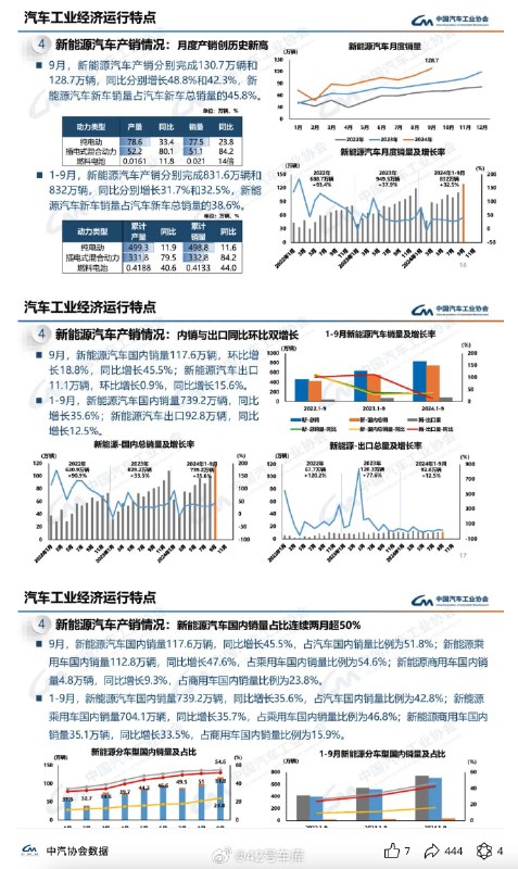 9 月份新能源的月度产销创了历史新高。配图