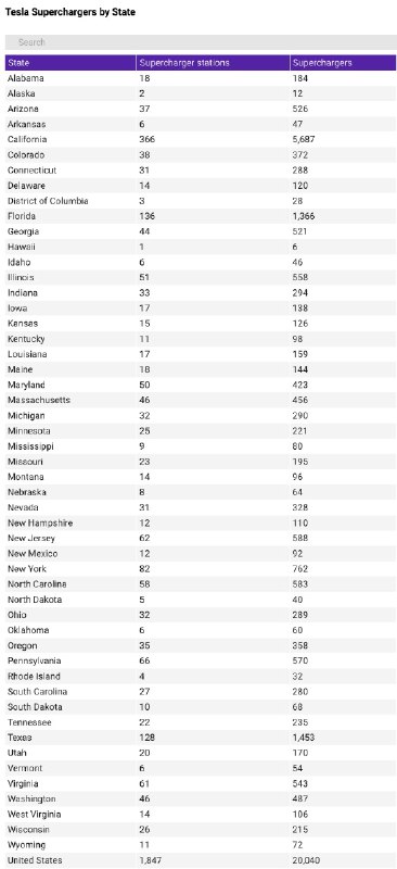 Cool list of how many Tesla Superchargers are in each state and by location type.配图