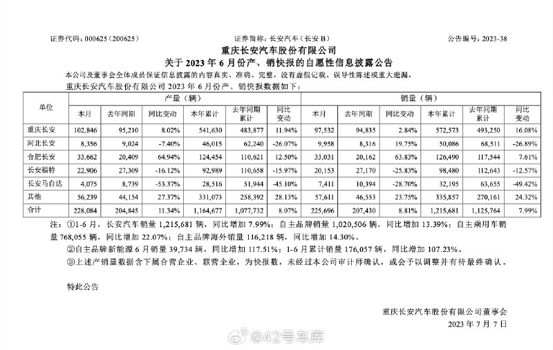 长安汽车自主品牌新能源上半年累计销量超 17 万辆，同比增长 107.23%。配图