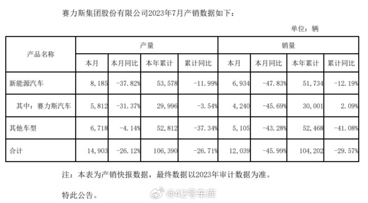 赛力斯汽车 7 月销量为 4,240 辆，同比下滑 45.69%。配图