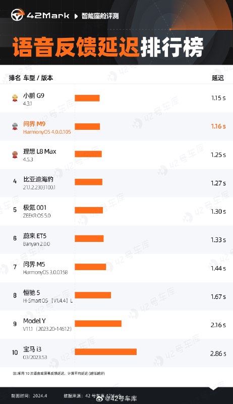 今天 42Mark 更新的榜单是语音反馈延迟排行榜。配图