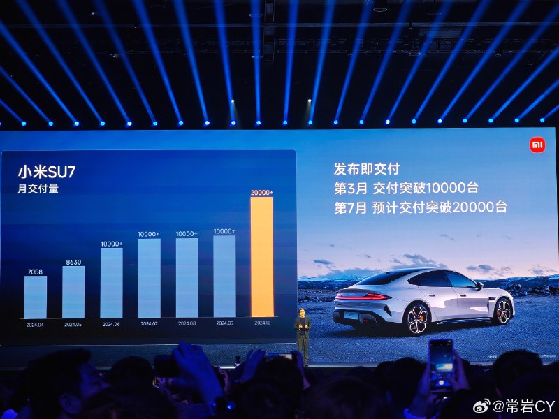 雷军表示，截止今天上午，小米汽车实现了月交付超两万辆的成绩，单月已经超越了 Model 3。配图