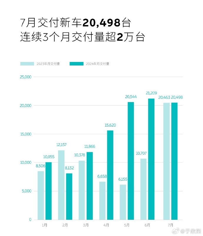 蔚来 7 月交付 20,498 辆，连续三个月交付破 2 万。高情商：稳中向好。低情商：原地踏步。配图