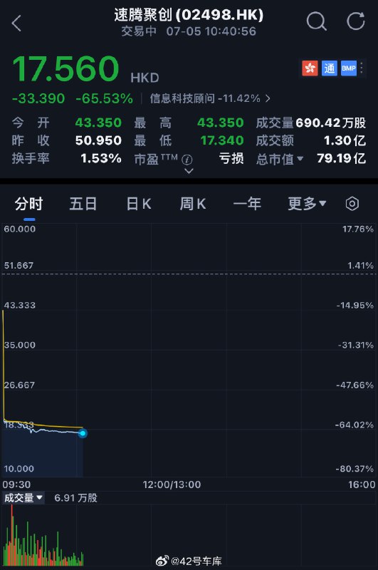 激光雷达公司速腾聚创今日股价大跌超 65%，截至发稿，速腾聚创市值不到 80 亿港元。配图